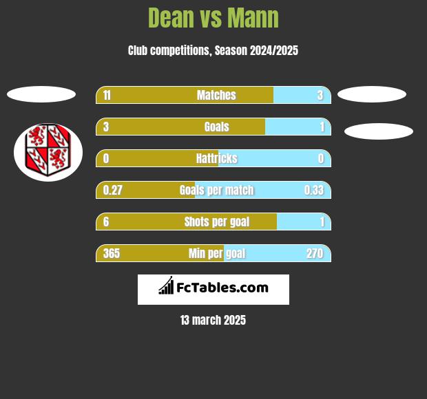 Dean vs Mann h2h player stats