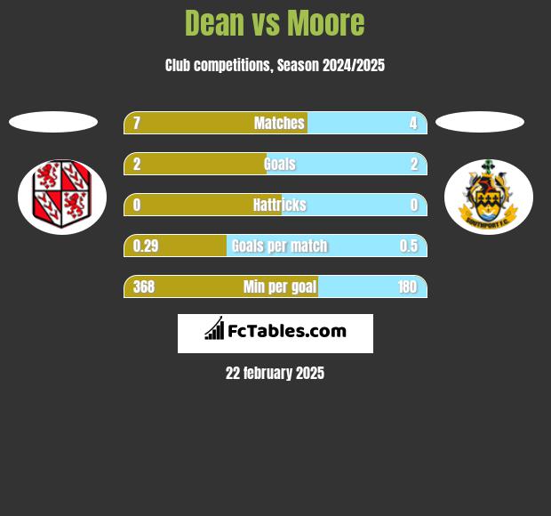 Dean vs Moore h2h player stats