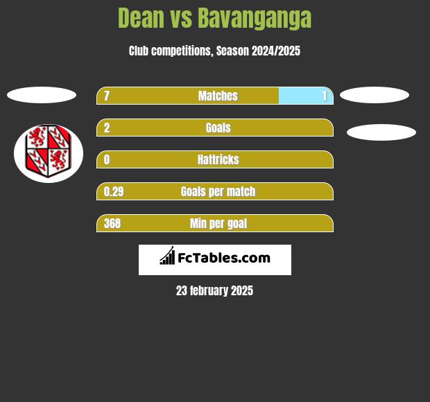 Dean vs Bavanganga h2h player stats