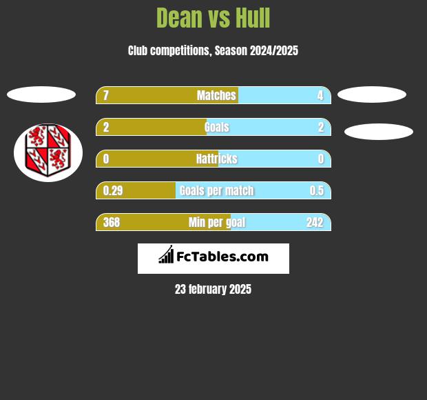 Dean vs Hull h2h player stats