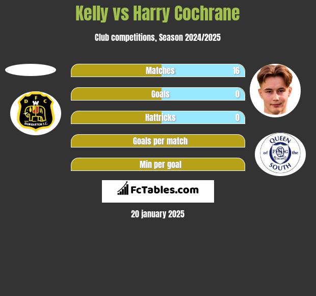 Kelly vs Harry Cochrane h2h player stats