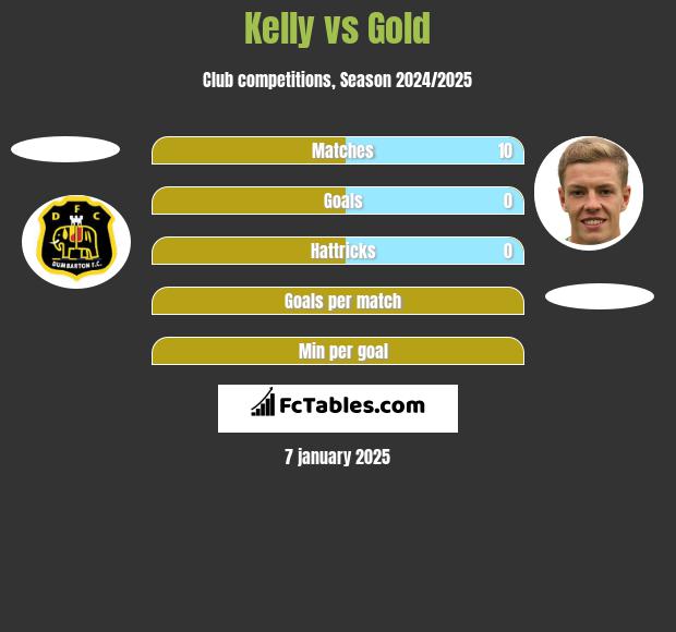 Kelly vs Gold h2h player stats