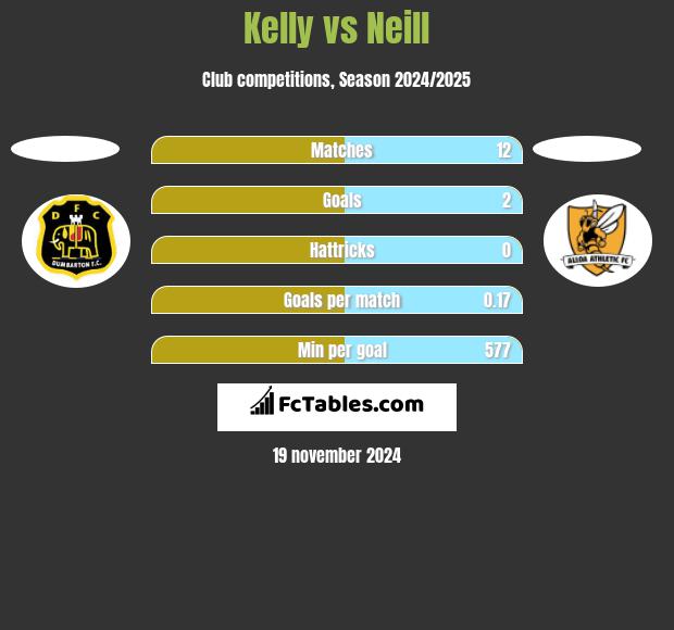 Kelly vs Neill h2h player stats