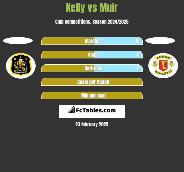 Kelly vs Muir h2h player stats