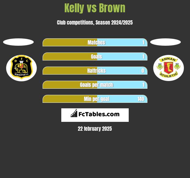 Kelly vs Brown h2h player stats