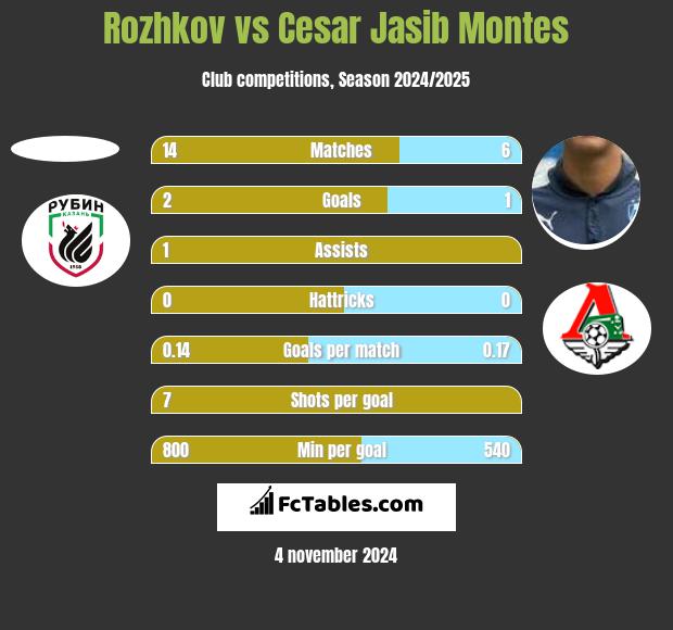 Rozhkov vs Cesar Jasib Montes h2h player stats