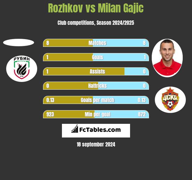 Rozhkov vs Milan Gajic h2h player stats