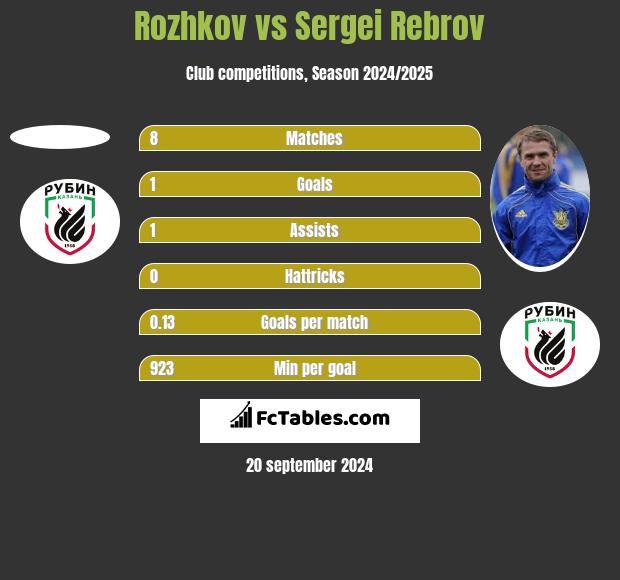 Rozhkov vs Sergei Rebrov h2h player stats