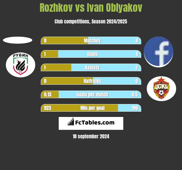 Rozhkov vs Ivan Oblyakov h2h player stats