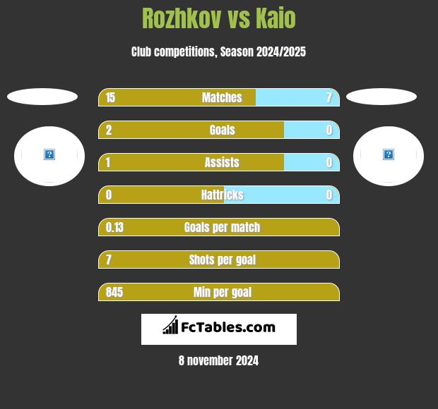 Rozhkov vs Kaio h2h player stats