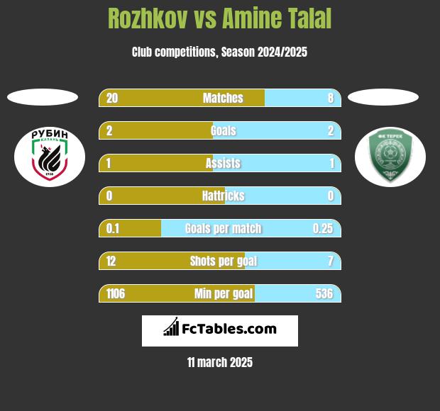 Rozhkov vs Amine Talal h2h player stats