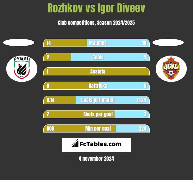 Rozhkov vs Igor Diveev h2h player stats