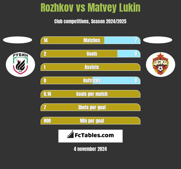 Rozhkov vs Matvey Lukin h2h player stats