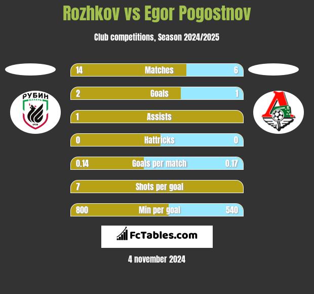 Rozhkov vs Egor Pogostnov h2h player stats