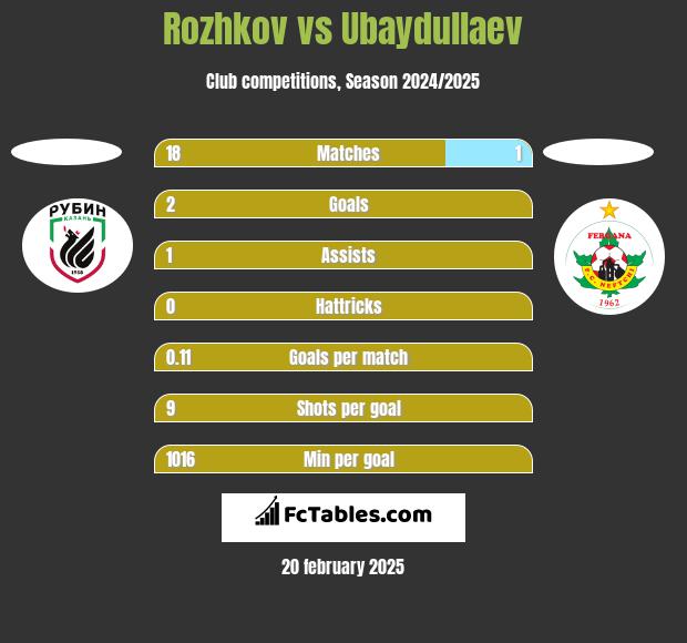 Rozhkov vs Ubaydullaev h2h player stats