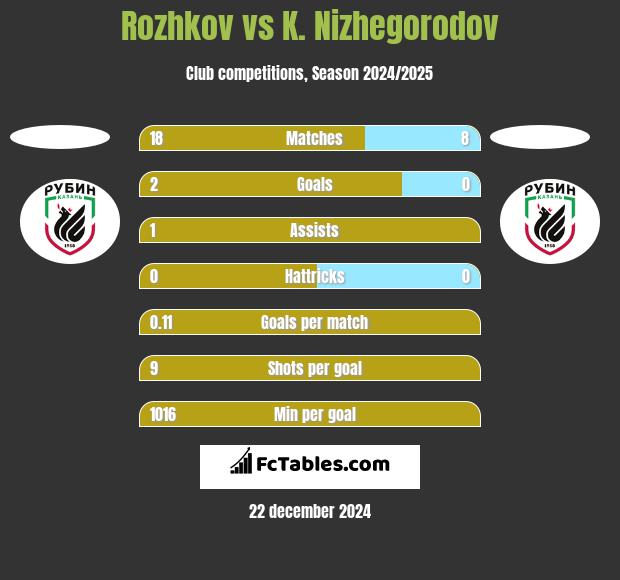 Rozhkov vs K. Nizhegorodov h2h player stats