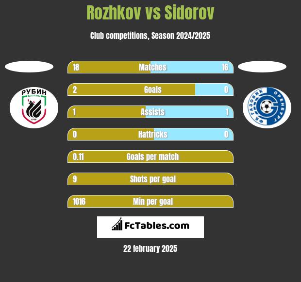 Rozhkov vs Sidorov h2h player stats