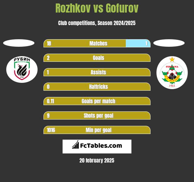 Rozhkov vs Gofurov h2h player stats