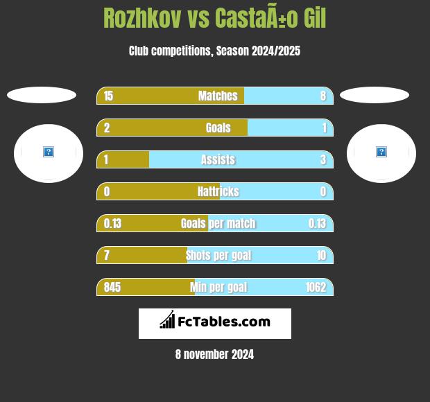 Rozhkov vs CastaÃ±o Gil h2h player stats