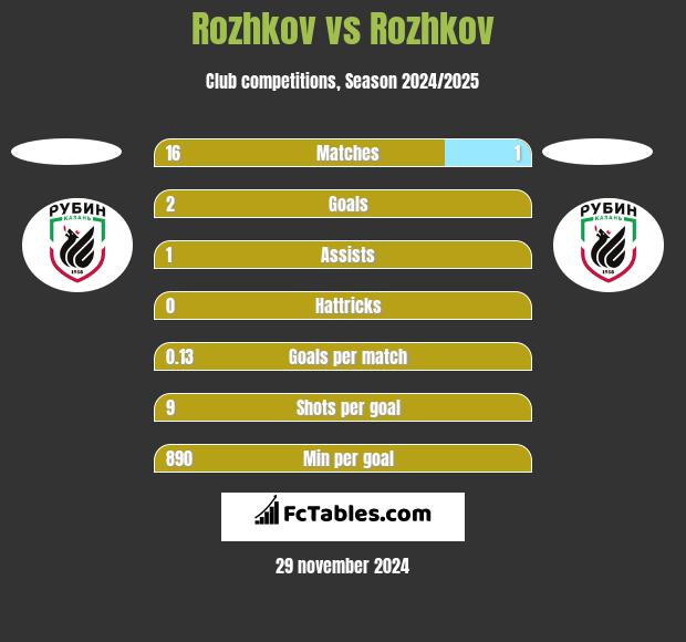 Rozhkov vs Rozhkov h2h player stats