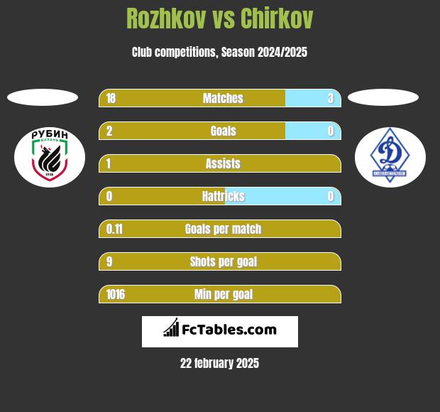 Rozhkov vs Chirkov h2h player stats