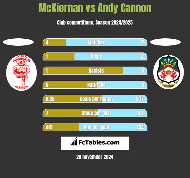 McKiernan vs Andy Cannon h2h player stats