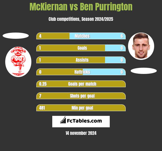 McKiernan vs Ben Purrington h2h player stats