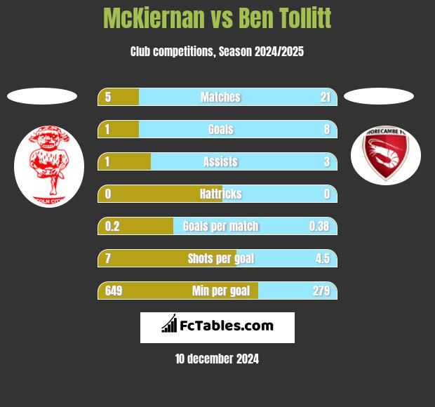 McKiernan vs Ben Tollitt h2h player stats