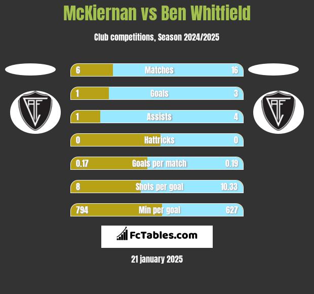 McKiernan vs Ben Whitfield h2h player stats