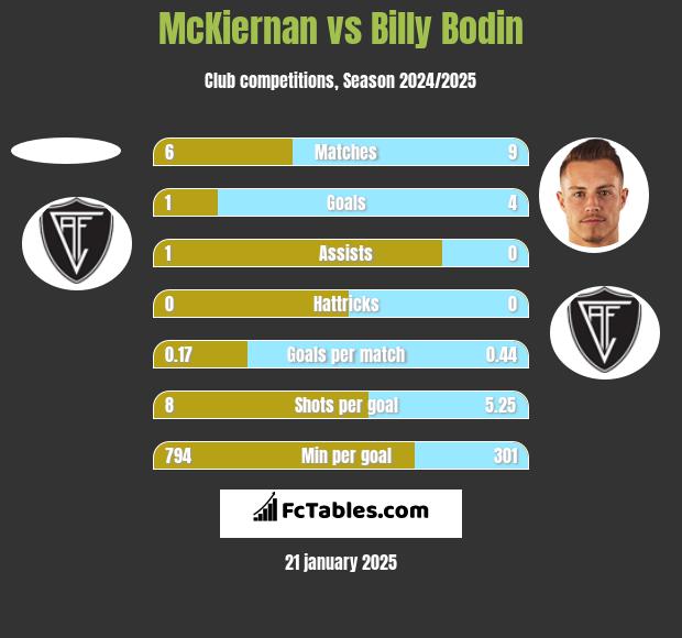 McKiernan vs Billy Bodin h2h player stats