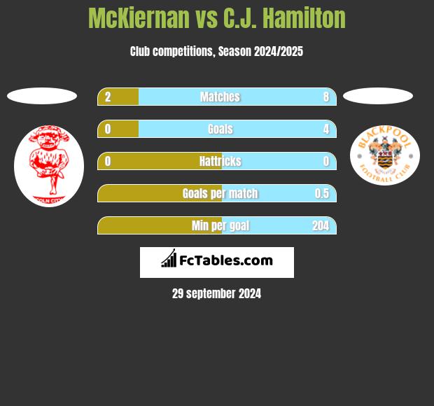 McKiernan vs C.J. Hamilton h2h player stats