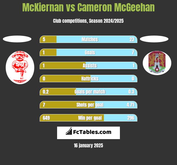 McKiernan vs Cameron McGeehan h2h player stats