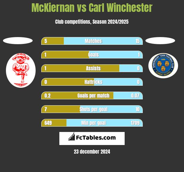 McKiernan vs Carl Winchester h2h player stats