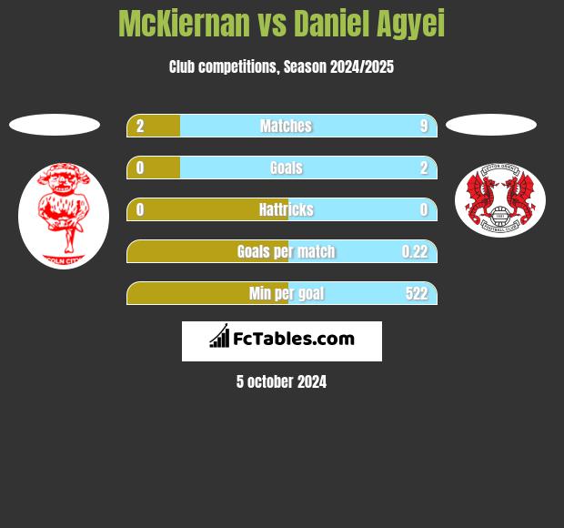 McKiernan vs Daniel Agyei h2h player stats