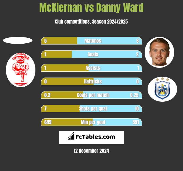 McKiernan vs Danny Ward h2h player stats