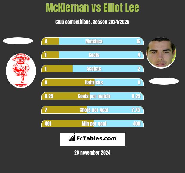 McKiernan vs Elliot Lee h2h player stats