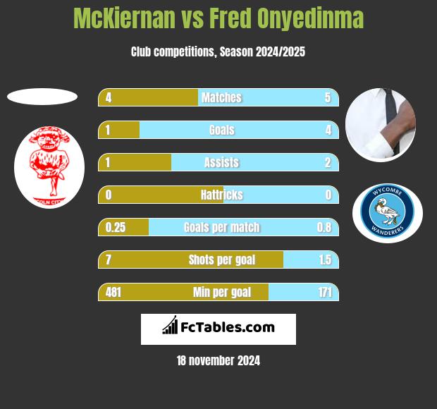 McKiernan vs Fred Onyedinma h2h player stats