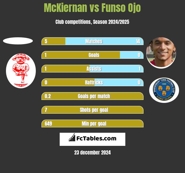 McKiernan vs Funso Ojo h2h player stats