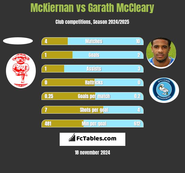 McKiernan vs Garath McCleary h2h player stats