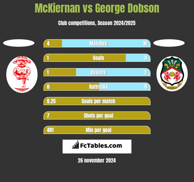 McKiernan vs George Dobson h2h player stats