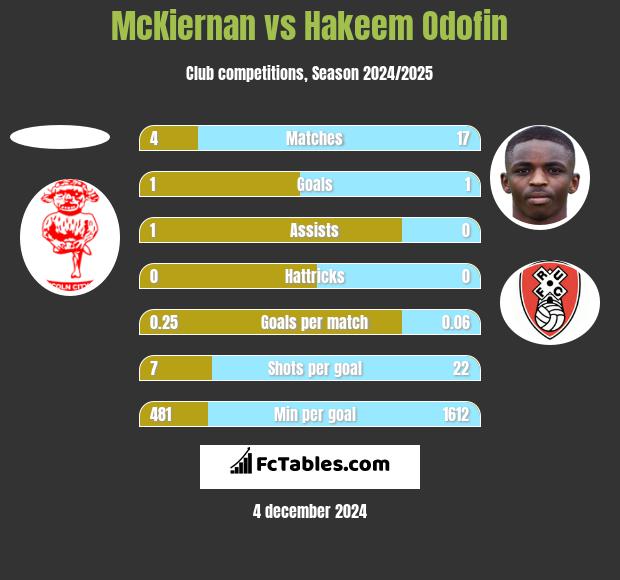 McKiernan vs Hakeem Odofin h2h player stats