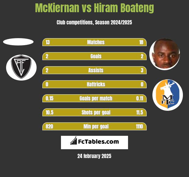 McKiernan vs Hiram Boateng h2h player stats