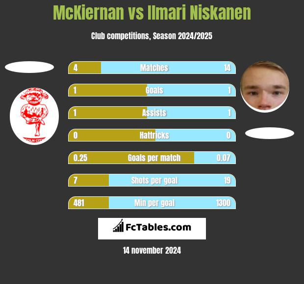 McKiernan vs Ilmari Niskanen h2h player stats