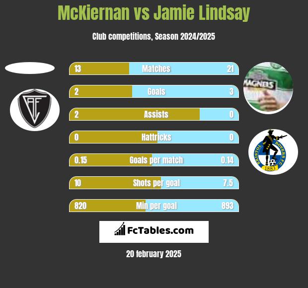 McKiernan vs Jamie Lindsay h2h player stats