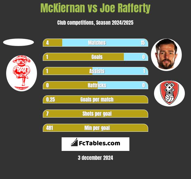 McKiernan vs Joe Rafferty h2h player stats