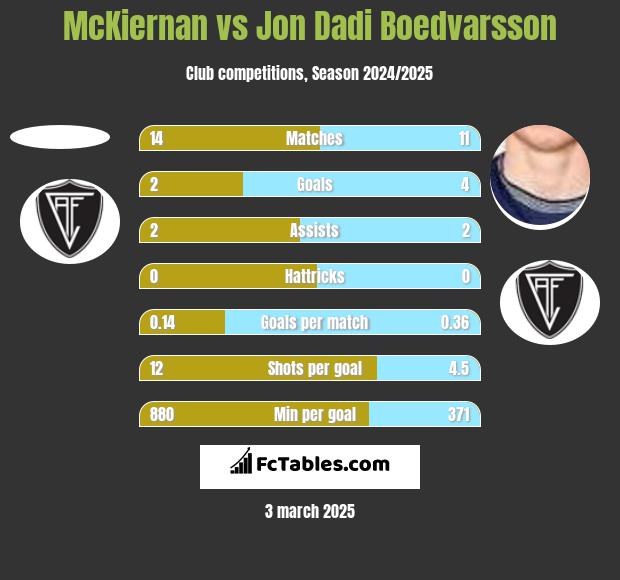 McKiernan vs Jon Dadi Boedvarsson h2h player stats