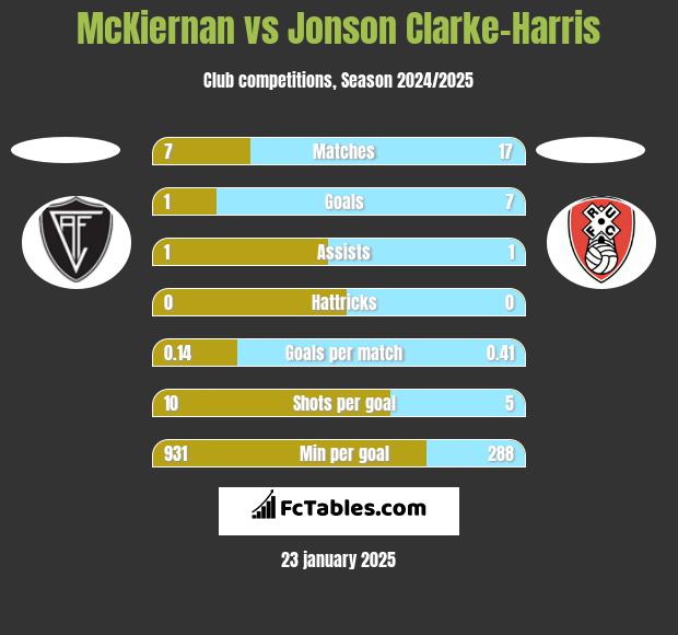 McKiernan vs Jonson Clarke-Harris h2h player stats