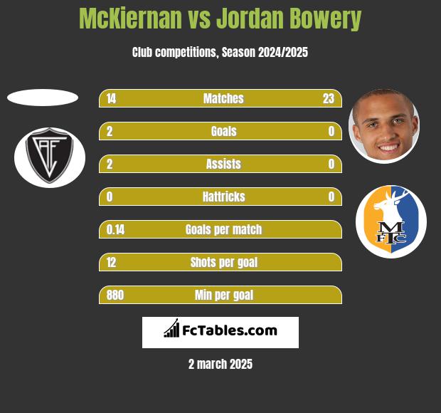 McKiernan vs Jordan Bowery h2h player stats