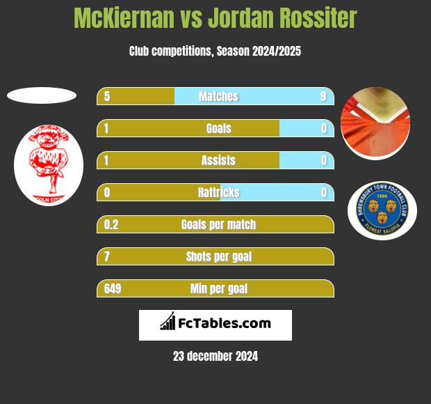 McKiernan vs Jordan Rossiter h2h player stats