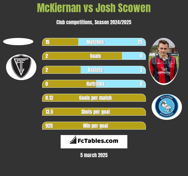 McKiernan vs Josh Scowen h2h player stats